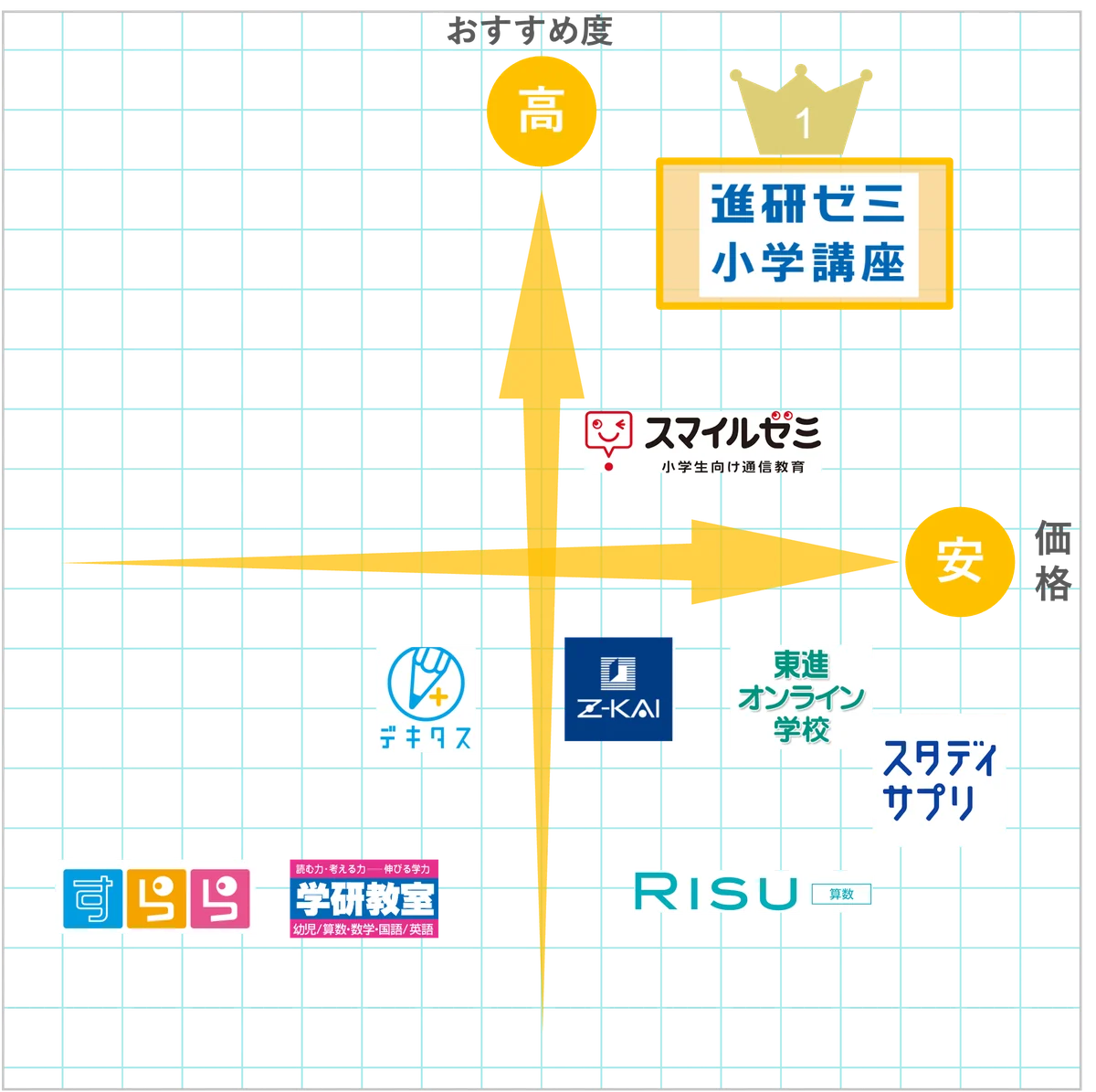 タブレット学習サービスの価格とおすすめ度のポジショニングマップ。進研ゼミ小学講座が高評価かつ価格帯で1位