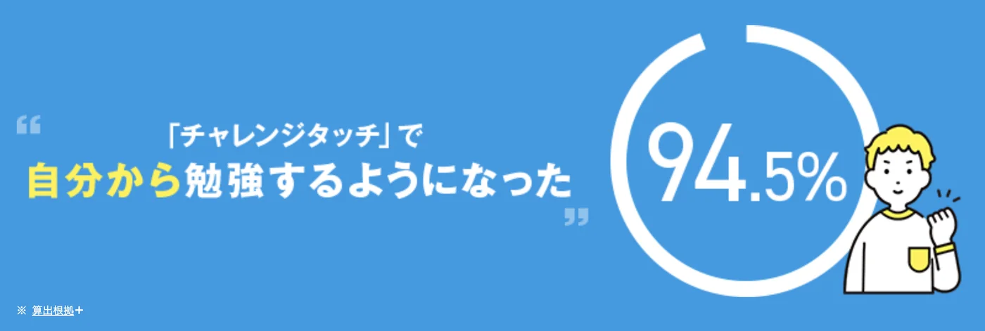 「チャレンジタッチ」で自分から勉強するようになった 94.5%
